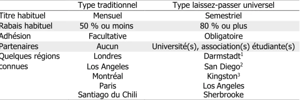 Tableau 1.9  Différences  caractéristiques  entre  les  principaux  types  de  tarification étudiante 
