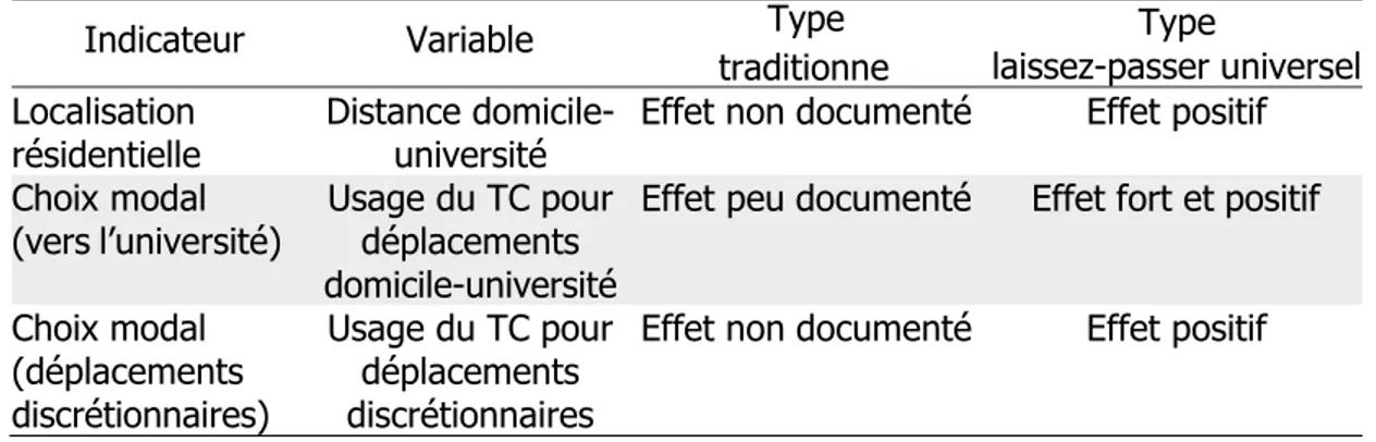 Tableau 1.10 Synthèse des effets connus des principaux types de tarification  étudiante sur trois variables de la mobilité 