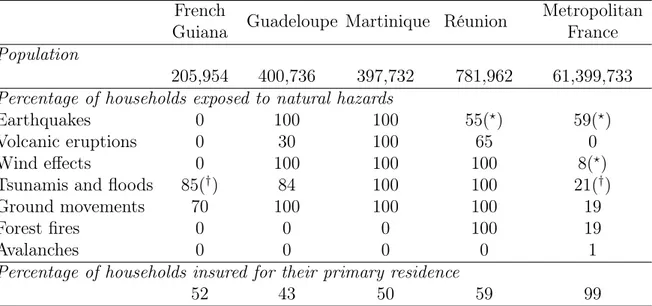 Table 2: Population, exposure to major natural risks and insurance penetration rate for primary residences in France in 2006