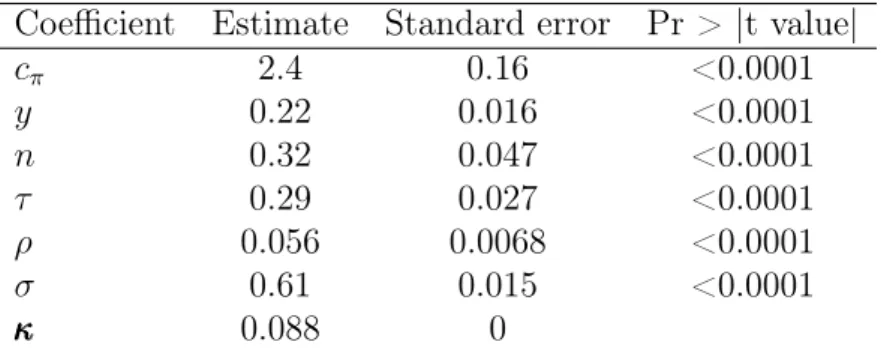 Table 5: Estimation results: supply equation Coefficient Estimate Standard error Pr &gt; |t value|