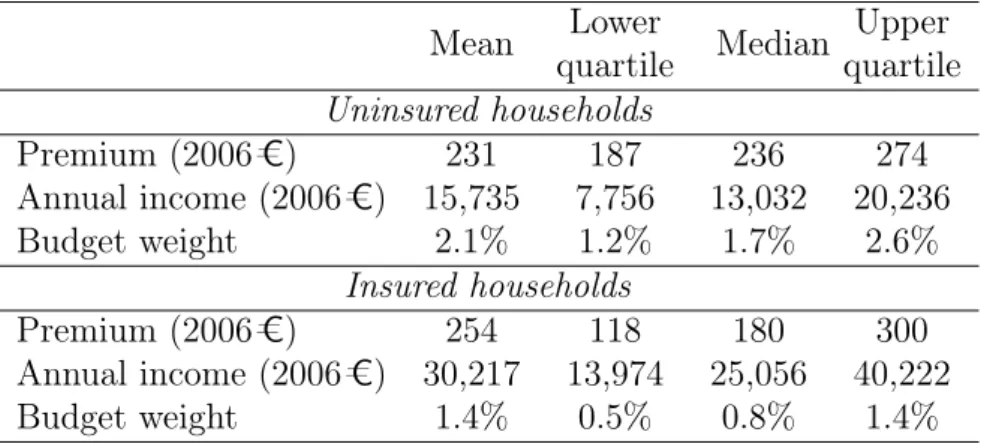 Table 6: Home insurance: premium and budget weight