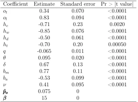 Table 7 presents the estimation results for the demand equation (Equation 26 ). These results are now precisely commented and derived to quantify and compare the magnitude of demand determinants.