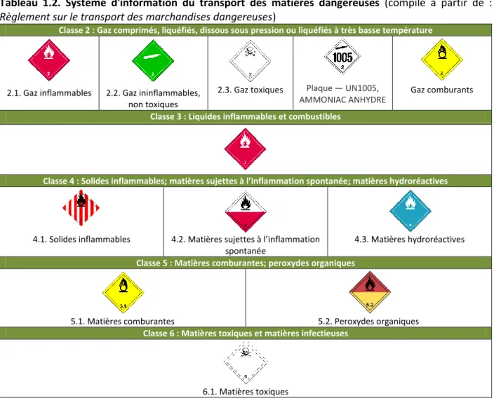 Tableau  1.2.  Système  d'information  du  transport  des  matières  dangereuses  (compilé  à  partir  de  :  Règlement sur le transport des marchandises dangereuses) 