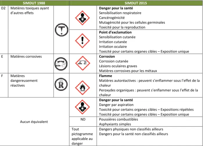 Tableau  1.3.  Les  pictogrammes  du  Système  d’information  sur  les  matières  dangereuses  utilisées  au  travail (SIMDUT) (Ibid.) (suite) 