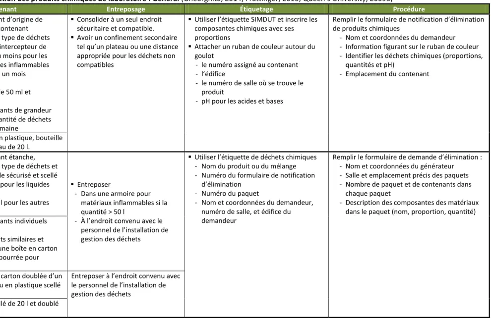 Tableau 2.5. Sommaire des pratiques d’élimination des produits chimiques de laboratoire : Général (Gheorghita, 2014; Frattinger, 2013; Queen’s University, 2009a) 