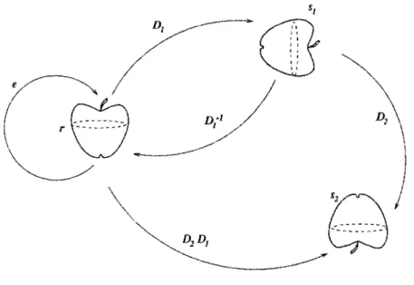Fig. 2.1: Action du groupe sur l'ensemble des configurations S 