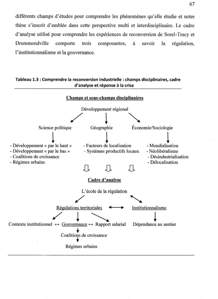 Tableau 1.3 : Comprendre la reconversion industrielle : champs disciplinaires, cadre  d'analyse et réponse  à  la crise 