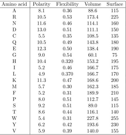 Table 1.2: Polarity, ﬂexibility and other physicochemical parameters of amino acids