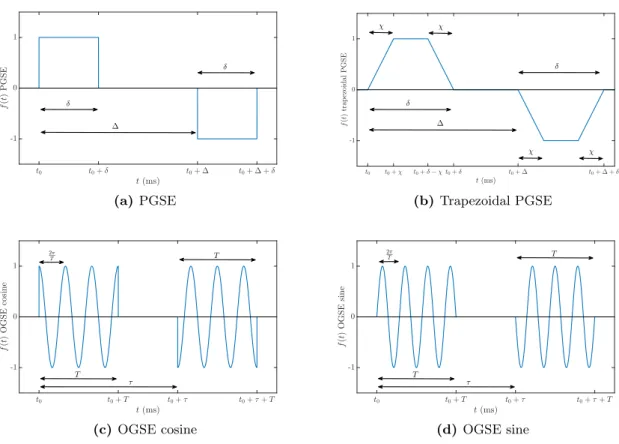 Figure 2.1 – Sequences time profiles