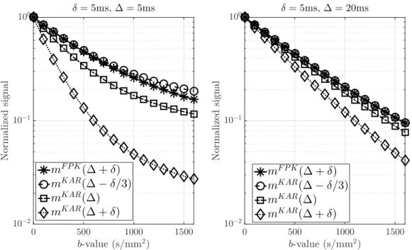 Figure 3.1 – DMRI signals given by FPK model and by the Kärger model at three different evaluation times, δ “ 5ms, left: ∆ “ 5ms, right: ∆ “ 20ms, for various b-values.