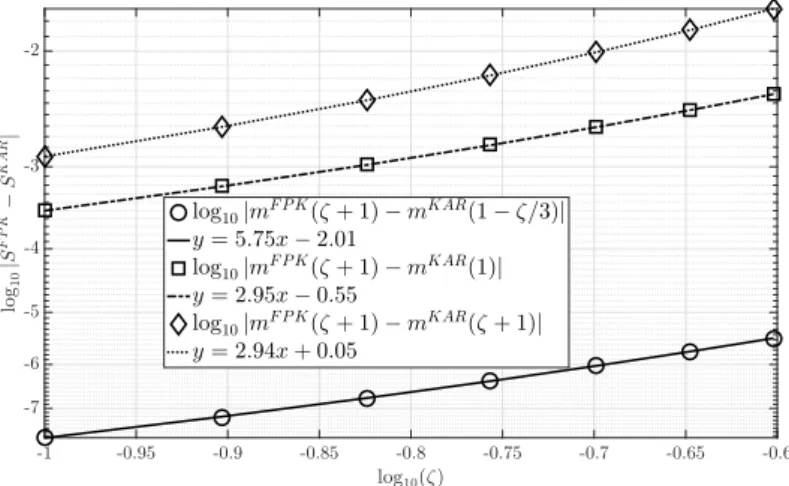 Figure 3.2 – The convergence of m KAR p∆ ´ δ{3q, m KAR p∆ ` δq and m KAR p∆q to S FPK as ζ “ δ{∆ goes to 0