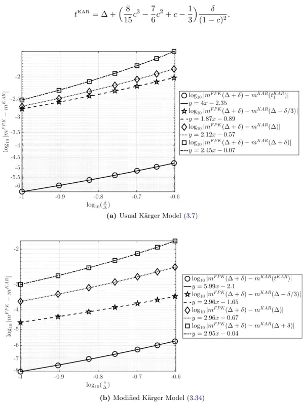 Figure 3.4 – Different orders of convergence of FPK signal to Kärger signal depending on the choice of echo-time for Kärger model in the case of trapezoidal time profile