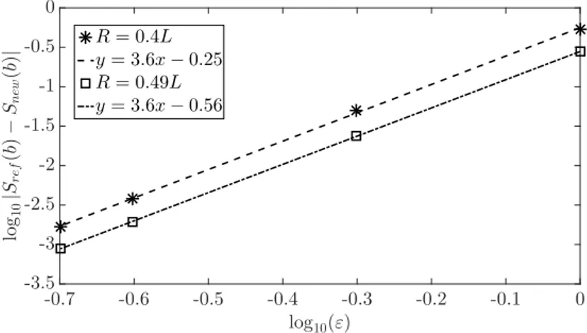 Figure 4.3 – Signal convergence for a single disk in a periodicity box with D 0 e “ 3 ˆ 10 ´3 mm 2 {s, D c 0 “ 1.6 ˆ 10 ´3 mm 2 {s,