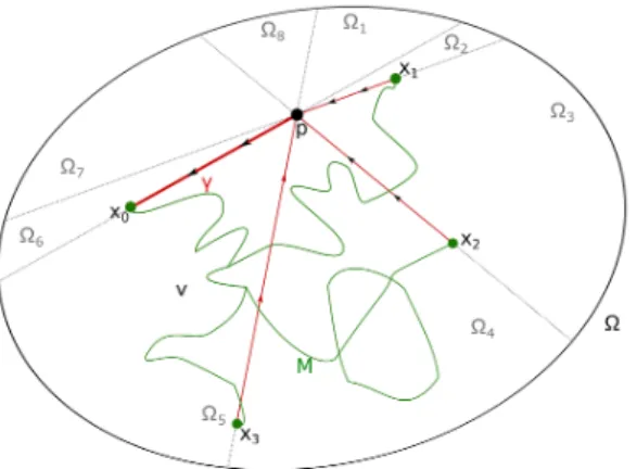 Figure 1.1: Example of the construction of the H 1 -rectifiable measure γ (red) and of the partition {Ω i } (gray) in the case M (green) is being a H 1 -rectifiable set