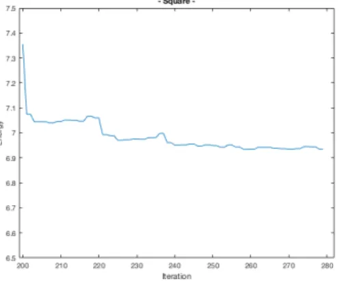 Figure 1.5: Behaviour of the energy during the joint minimization iterations of Algo- Algo-rithm 2.