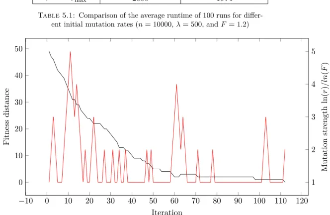 Table 5.1: Comparison of the average runtime of 100 runs for differ- differ-ent initial mutation rates (n = 10000, λ = 500, and F = 1.2)