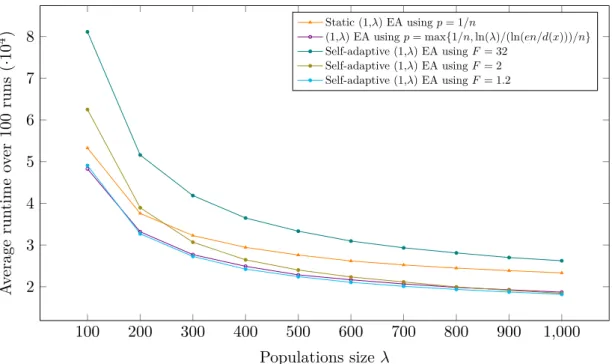 Figure 5.2: Average runtime over 100 runs of five variants of the (1,λ) EA on OneMax for n = 10 5 