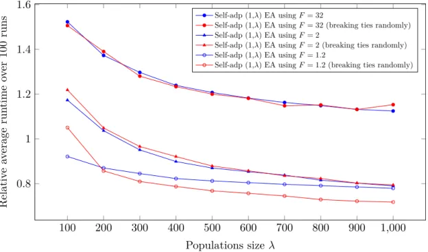 Figure 5.4: Relative average runtime of self-adapting (1,λ) EAs with different tie breaking rules on OneMax (n = 10 5 )