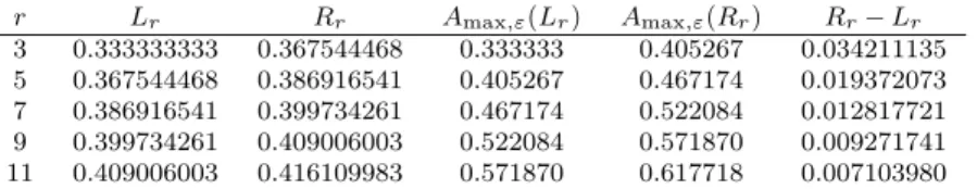 Table 3.1: The optimal number of bit flips in interval ( L r n, R r n ] is