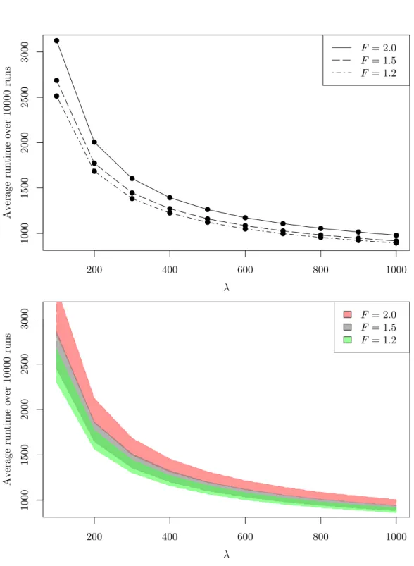 Figure 4.3: Average runtime of the self-adjusting (1+λ) EA with different mutation rate update factors F on OneMax (n = 5000)
