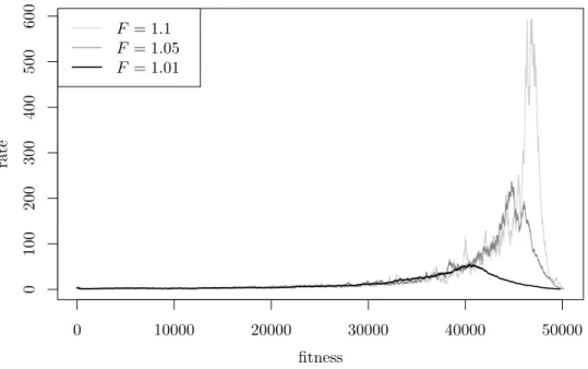 Figure 4.4: Development of the rate over the fitness of three example runs of the self-adjusting (1+λ) EA on OneMax (n = 100000, λ =