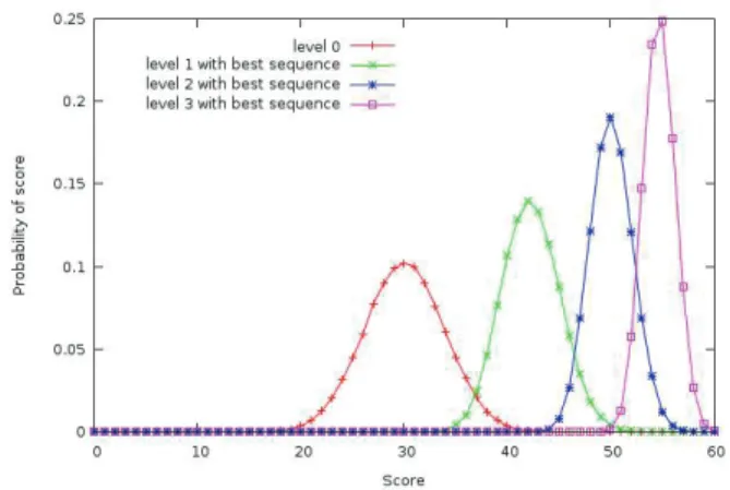 Figure 3: Distributions of the scores for a depth 60 left move problem and different search levels
