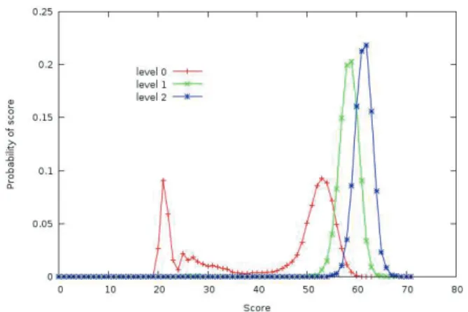 Figure 9: Distributions of the scores for Morpion Solitaire with memorization of the best sequence