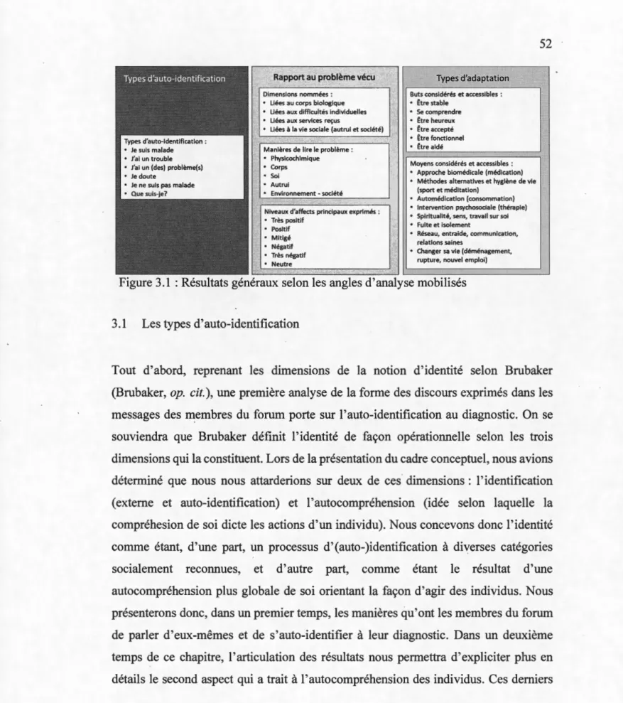 Figure 3.1  : Résultats généraux selon les angles d'analyse mobilisés 