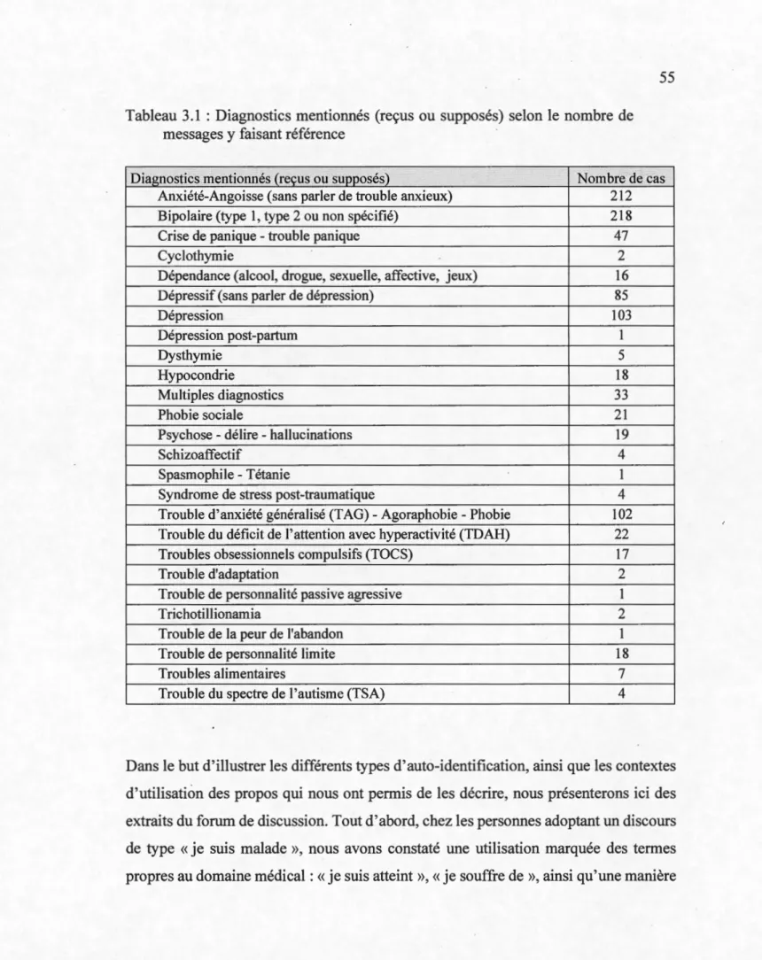 Tableau 3 .1  : Diagnostics mentionnés  (reçus ou supposés) selon le nombre de  messages y faisant référence 