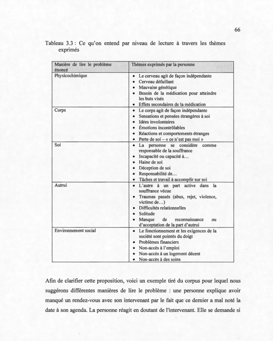 Tableau  3.3  :  Ce  qu'on  entend  par  niveau  de  lecture  à  travers  les  thèmes  exprimés 
