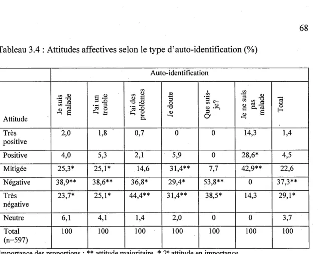 Tableau 3.4 : Attitudes affectives selon le type d'auto-identification(%)  Auto-identification  V)  1  V)  V)  d)  i::::::  d)  V)  d)  d)  V)  ·3  d)  d)  s  -+-'  ·3  C'-• ·-;:::s  '"O  ro  ;:::s  :ô  ;:::s  V)  V)  '"O  ·- ;:::s  '"O  ,Q.)  