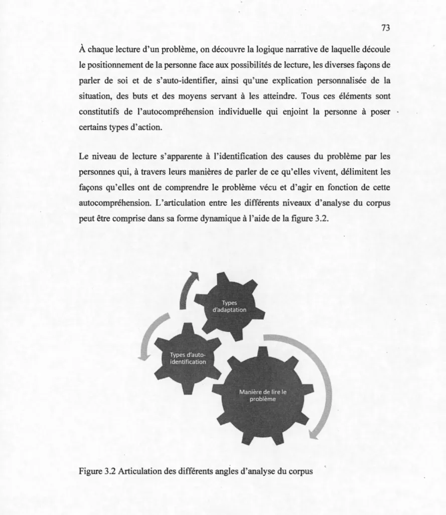 Figure 3.2 Articulation des différents angles d'analyse du corpus 