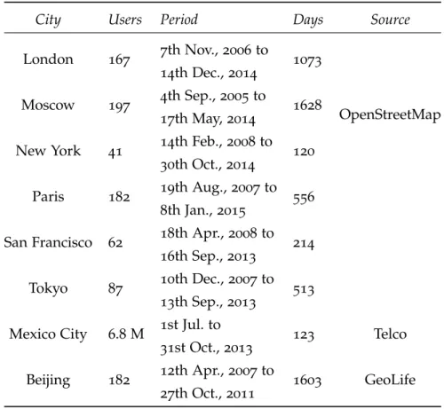 Table 1: Characteristics of the mobility datasets