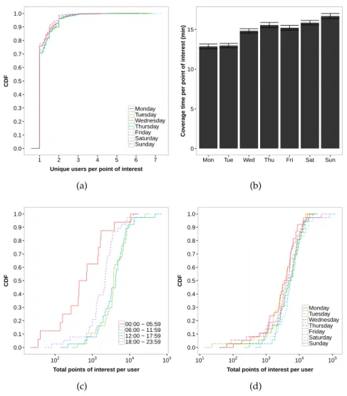 Figure 3: (Better seen in colors) (a) Number of users and (b) mean coverage time per PI and day of the week in Beijing