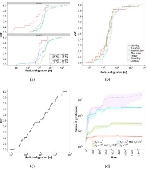 Figure 6: (Better seen in colors) Radius of gyration for users per (a) period of the day, (b) day of the week, (c) for all periods and days, and (d) for all periods and days grouped by final radius of gyration in Beijing.