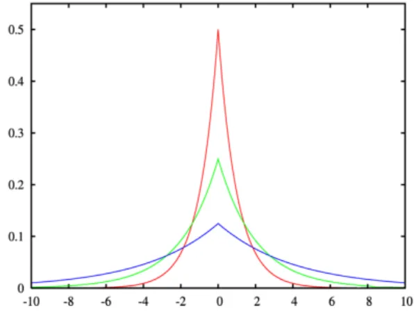 Figure 3.1: PDF of Lap machanism centered on a real answer 0, for different values of 