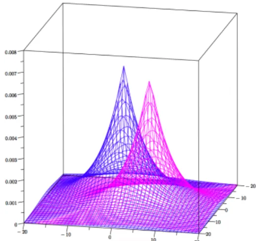 Figure 3.2: The pdf of two planar Laplacians, centered in (−2, −4) and in (5, 3), with  = 0.2.