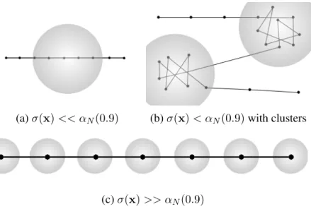 Figure 4.2: Example of traces with different σ and α N .