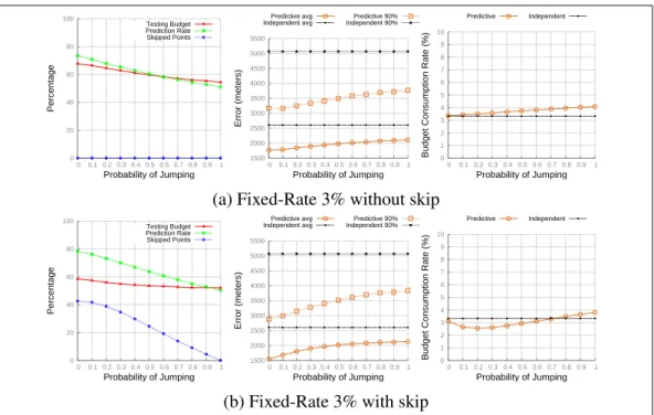 Figure 4.4: General statistics, Average Error and Rate for Fixed-Rate budget man- man-ager.