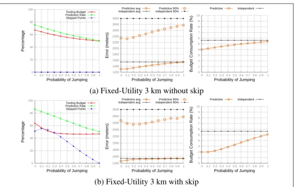 Figure 4.5: General statistics, Average Error and Rate for Fixed-Utility budget manager.