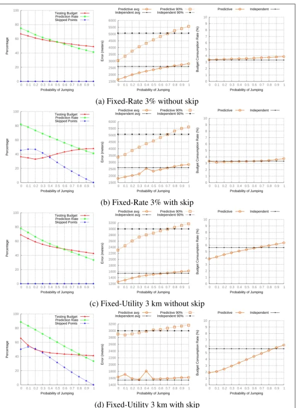 Figure 4.6: Tdrive: General statistics, Average Error and Rate.