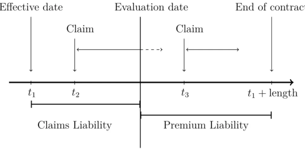 Figure 2.1: Split between claims liabilities and premium liabilities