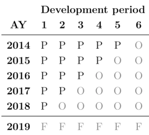 Table 3.1: Loss development trian- trian-gle with subsequent year