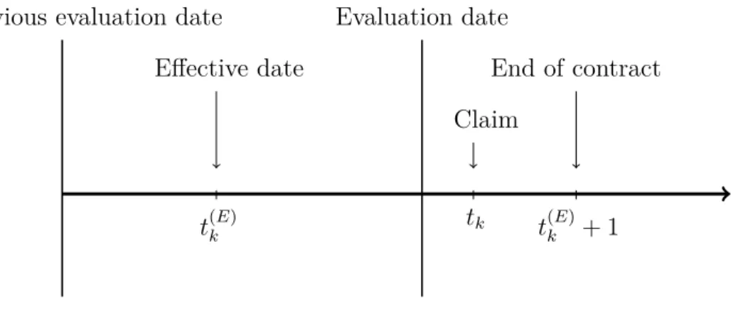 Figure 4.1: Illustration of time-related random variables for a one-year contract