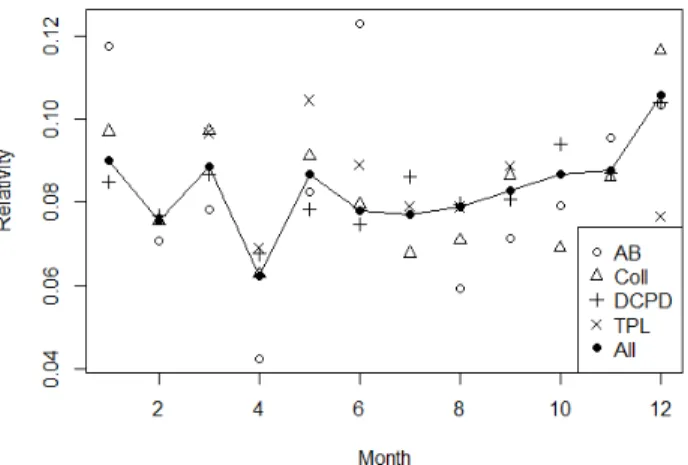 Figure 5.1: Relativity of claim occurrence by month for claims linked to car crashes (top) and comprehensive (bottom)