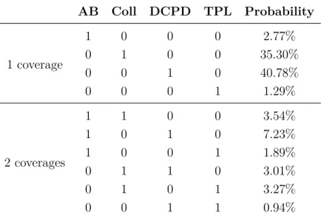 Table 5.1: Scenario probabilities of coverages for an accident AB Coll DCPD TPL Probability 1 coverage 1 0 0 0 2.77%0100 35.30% 0 0 1 0 40.78% 0 0 0 1 1.29% 2 coverages 1 1 0 0 3.54%10107.23%10011.89% 0 1 1 0 3.01% 0 1 0 1 3.27% 0 0 1 1 0.94%