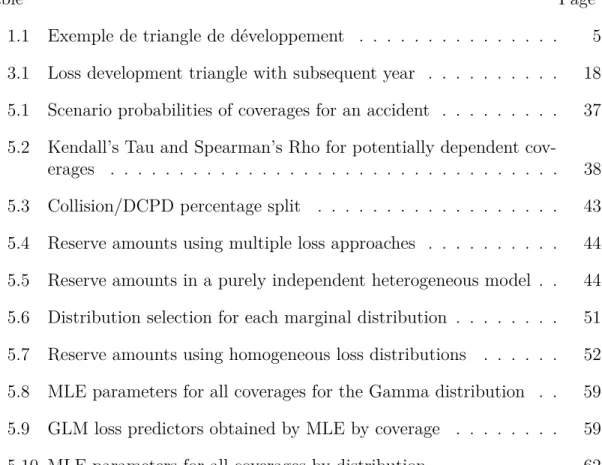 Table Page 1.1 Exemple de triangle de développement . . . . . . . . . . . . . . . 5 3.1 Loss development triangle with subsequent year 