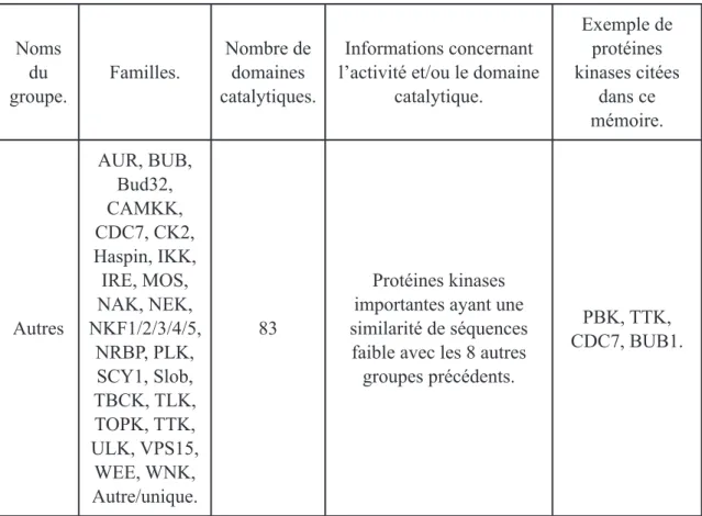 Tableau 3. - Recensement de l’ensemble des 478 ePKs appartenant au kinome humain  répartis dans 9 groupes en fonction de leurs familles protéiques ainsi que de leurs  fonctions catalytiques