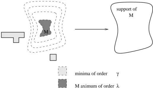 Figure 8: How to nd the nearest minimum of order 
 . 3.5.2 A rst step toward automatic segmentation of drusen