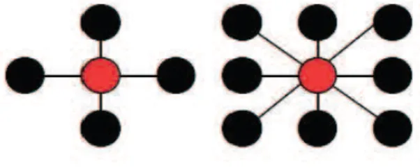 Figure 3.4: Example of first order neighborhood with 4 and 8 neighbors respectively for the pixel-model.